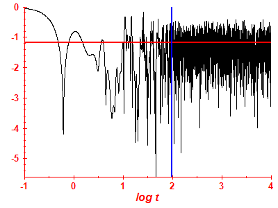 Survival probability log